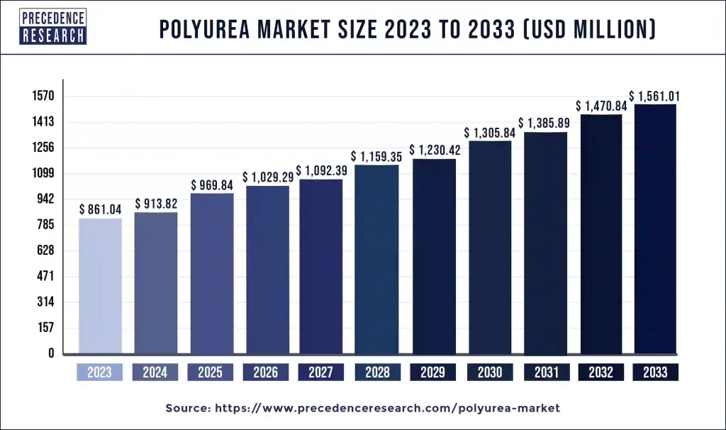 polyurea-market-size-NewTec-Group