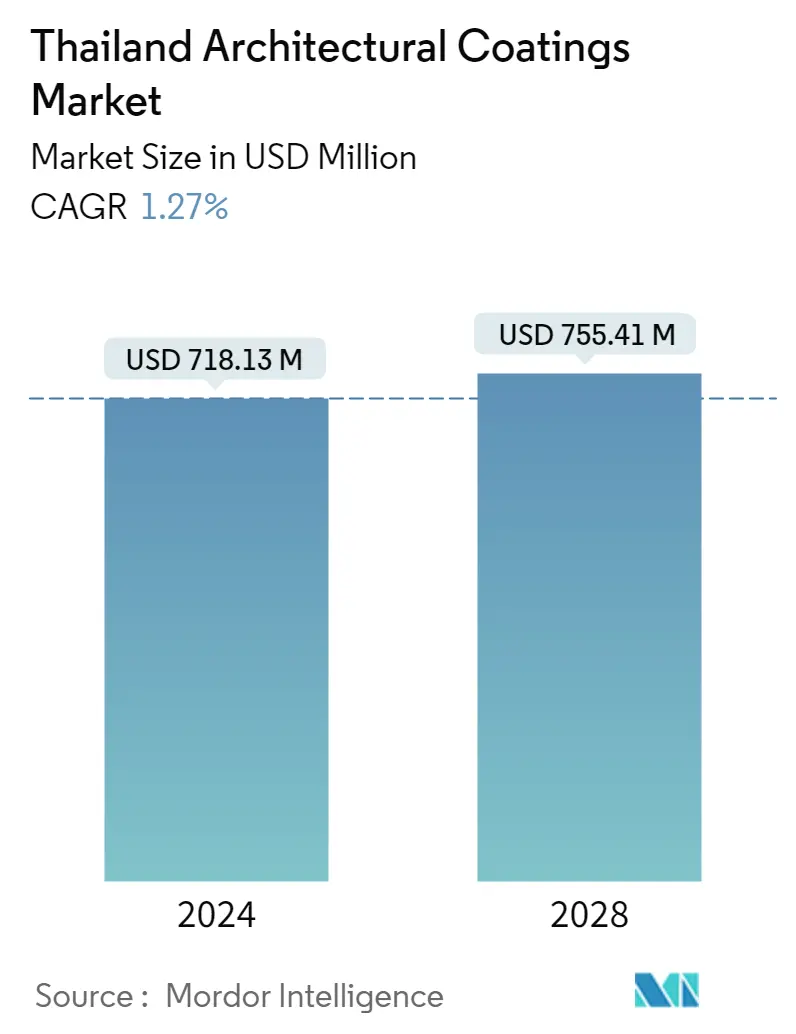 thailand-architectural-coatings-market_Market_Summary - NewTec Group